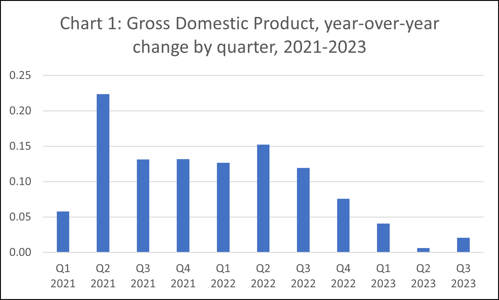 Bar graph: Gross Domestic Product, year-over-year change by quarter, 2021-2023