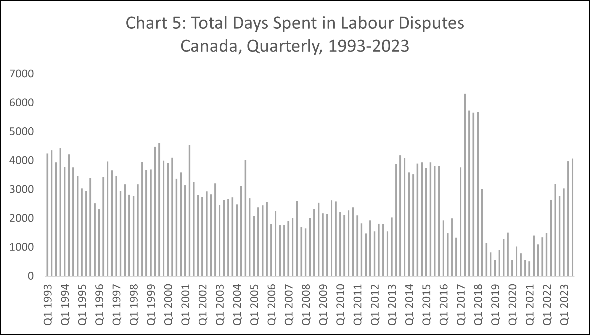 Bar graph: Total Days Spent in Labour Disputes  Canada, Quarterly, 1993-2023