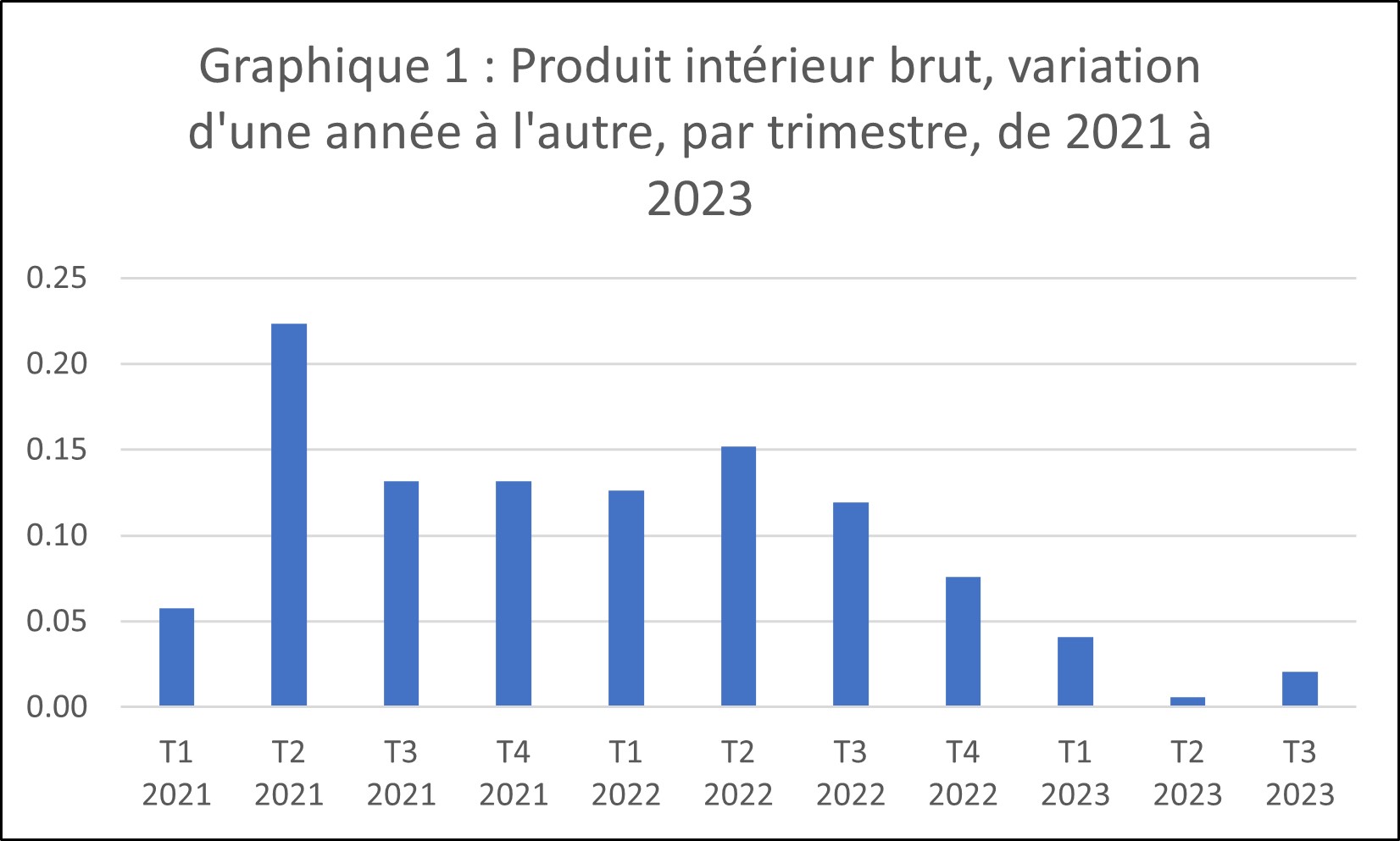 Graphique 1 : Produit intérieur brut, variation d'une année à l'autre, par trimestre, de 2021 à 2023
