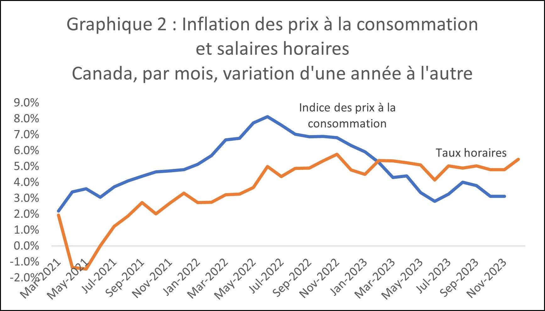 Graphique 2 : Inflation des prix à la consommation et salaires horaires  Canada, par mois, variation d'une année à l'autre