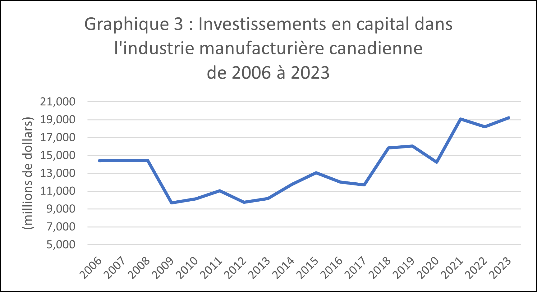 Graphique 3 : Investissements en capital dans l'industrie manufacturière canadienne  de 2006 à 2023