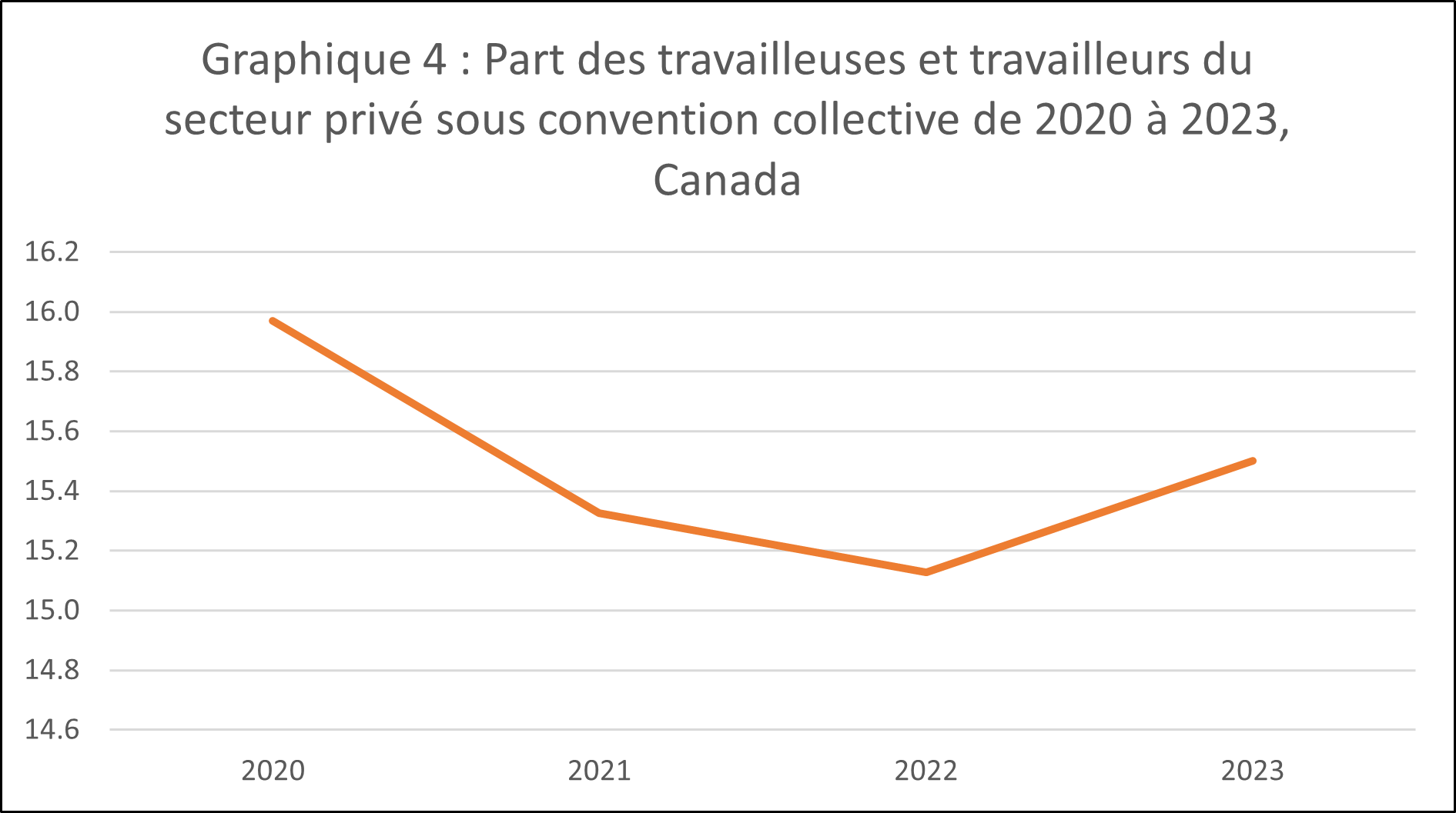 Graphique 4 : Part des travailleuses et travailleurs du secteur privé sous convention collective de 2020 à 2023, Canada