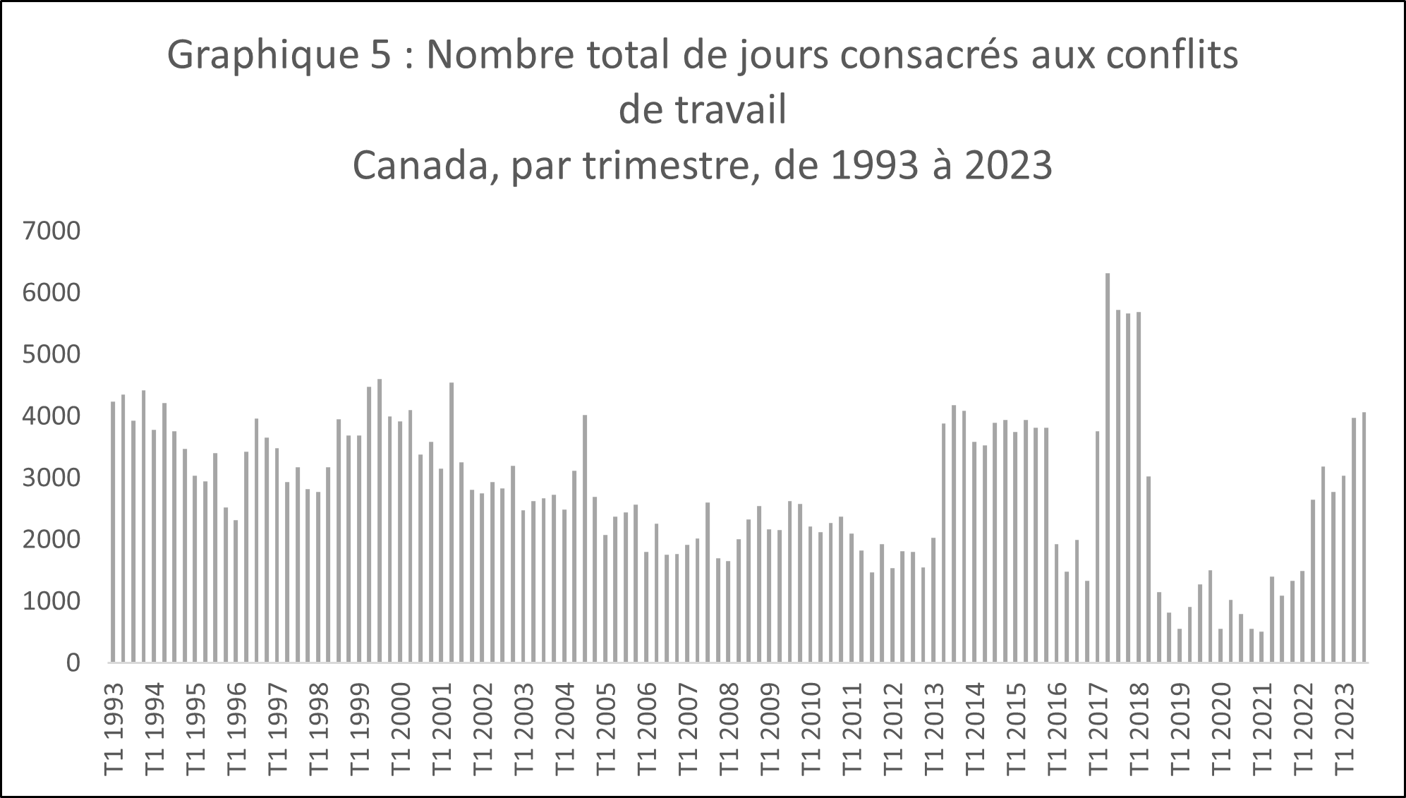 Graphique 5 : Nombre total de jours consacrés aux conflits de travail  Canada, par trimestre, de 1993 à 2023